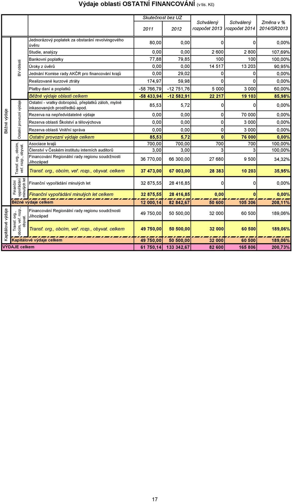 0,00 0,00 14 517 13 203 90,95% Jednání Komise rady AKČR pro financování krajů 0,00 29,02 0 0 0,00% Realizované kurzové ztráty 174,97 59,98 0 0 0,00% Platby daní a poplatků -58 766,79-12 751,76 5 000