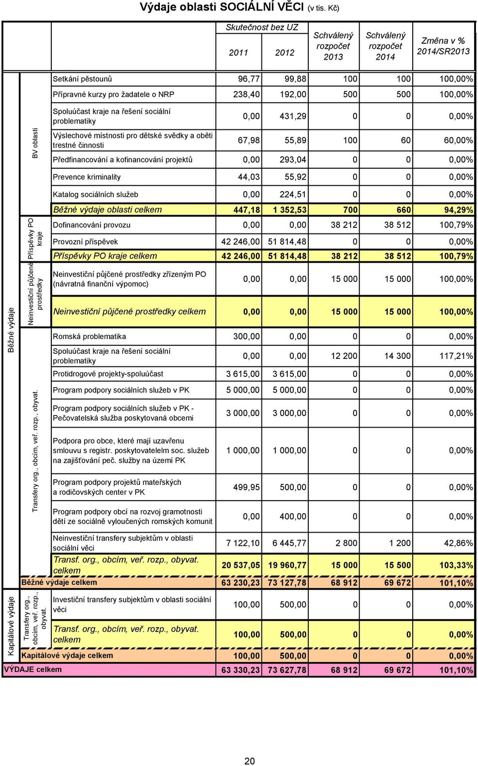 Výslechové místnosti pro dětské svědky a oběti trestné činnosti 67,98 55,89 100 60 60,00% Předfinancování a kofinancování projektů 0,00 293,04 0 0 0,00% Prevence kriminality 44,03 55,92 0 0 0,00%