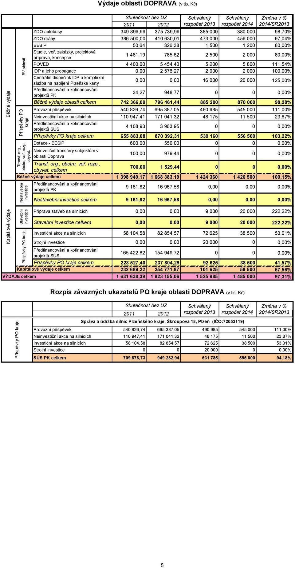 zakázky, projektová příprava, koncepce 1 481,19 785,62 2 500 2 000 80,00% POVED 4 400,00 5 454,40 5 200 5 800 111,54% IDP a jeho propagace 0,00 2 576,27 2 000 2 000 100,00% Centrální dispečink IDP a