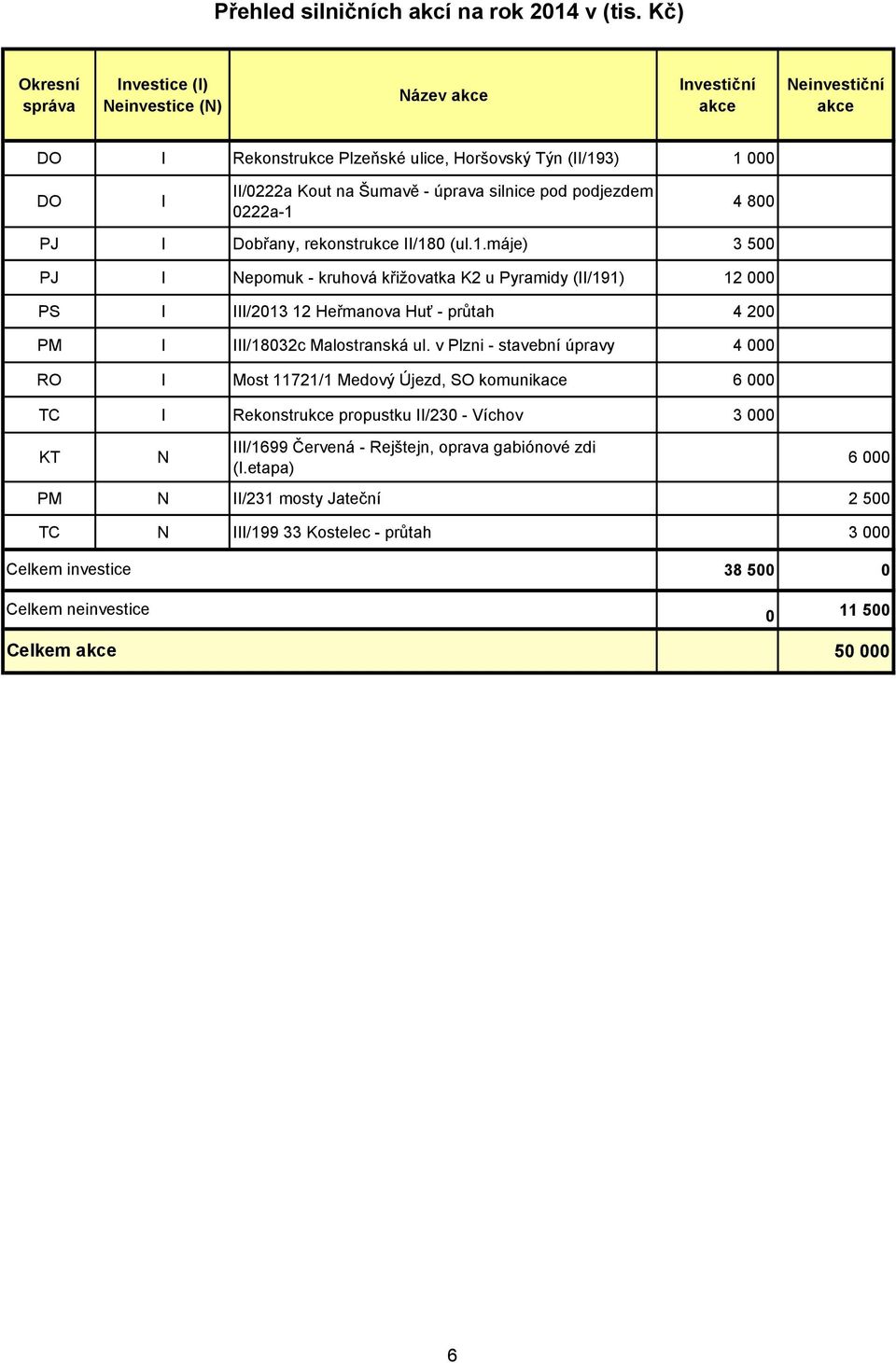 silnice pod podjezdem 0222a-1 4 800 PJ I Dobřany, rekonstrukce II/180 (ul.1.máje) 3 500 PJ I Nepomuk - kruhová křižovatka K2 u Pyramidy (II/191) 12 000 PS I III/2013 12 Heřmanova Huť - průtah 4 200 PM I III/18032c Malostranská ul.