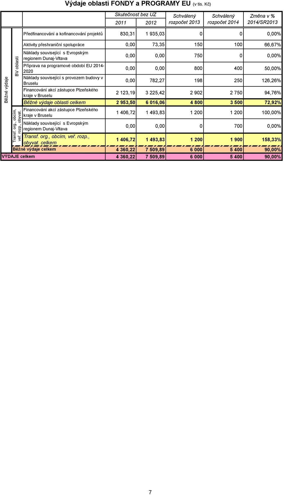 Příprava na programové období EU 2014-2020 Náklady související s provozem budovy v Bruselu 0,00 0,00 750 0 0,00% 0,00 0,00 800 400 50,00% 0,00 782,27 198 250 126,26% Financování akcí zástupce