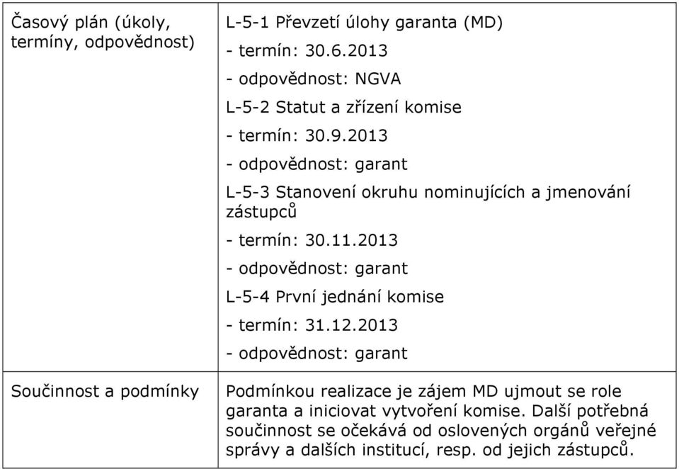 2013 L-5-3 Stanovení okruhu nominujících a jmenování zástupců - termín: 30.11.2013 L-5-4 První jednání komise - termín: 31.