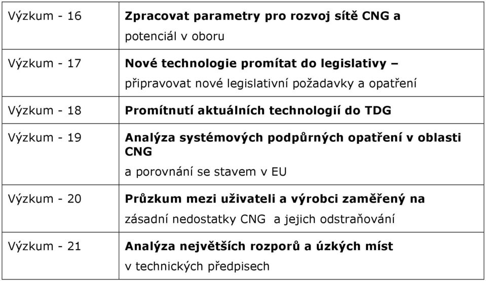 technologií do TDG Analýza systémových podpůrných opatření v oblasti CNG a porovnání se stavem v EU Průzkum mezi uživateli a