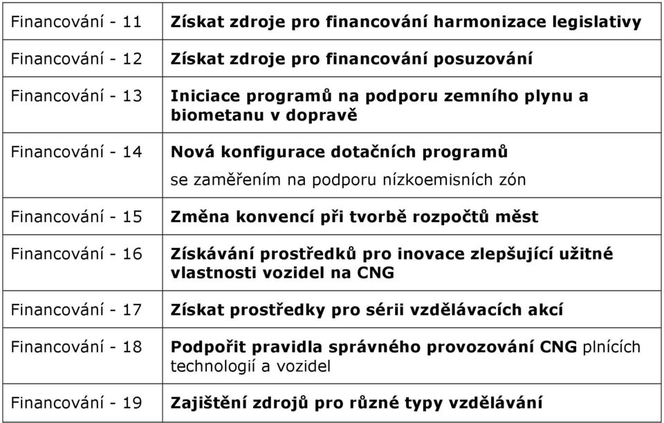 dotačních programů se zaměřením na podporu nízkoemisních zón Změna konvencí při tvorbě rozpočtů měst Získávání prostředků pro inovace zlepšující užitné vlastnosti