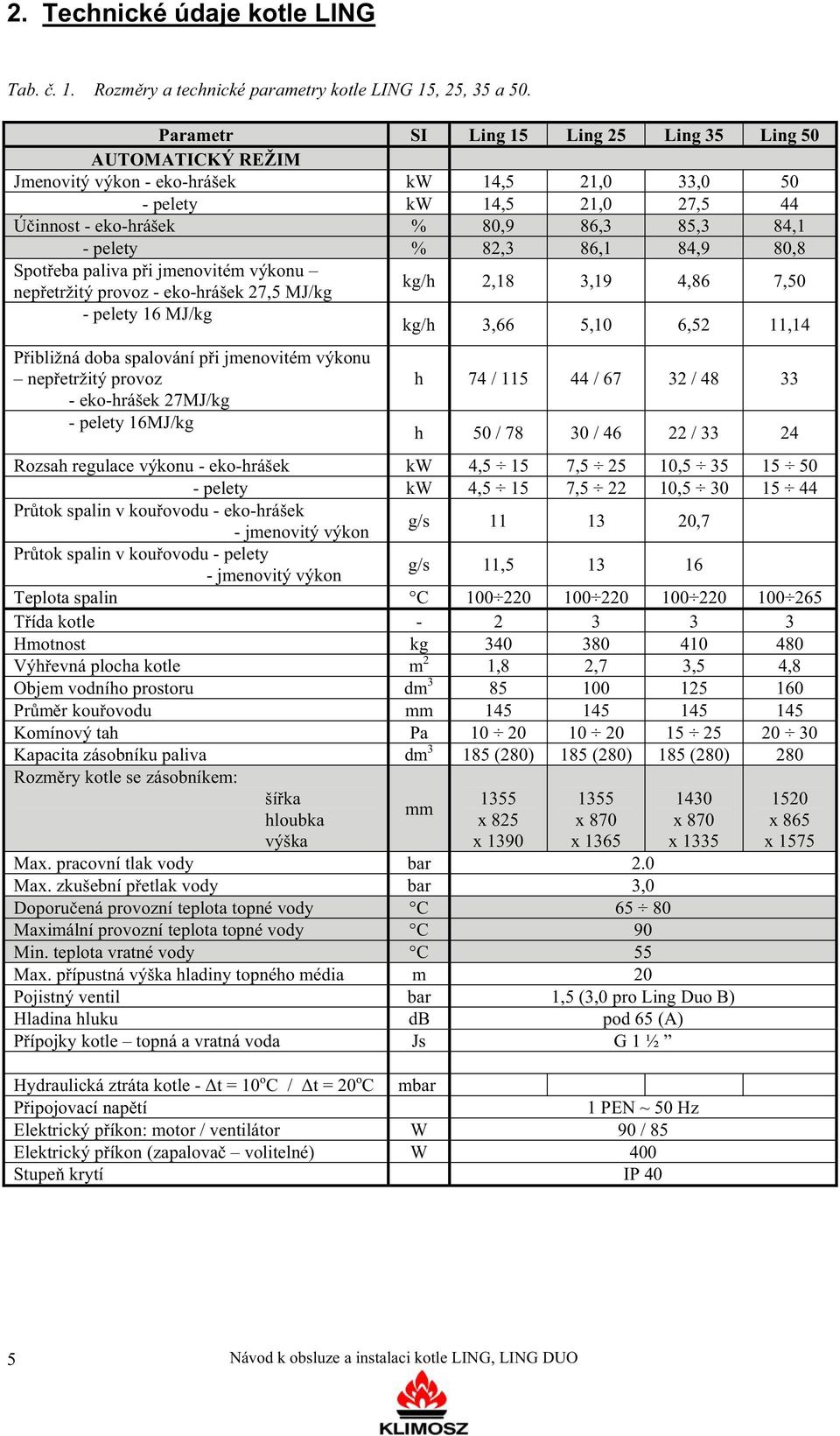 82,3 86,1 84,9 80,8 Spot eba paliva p i jmenovitém výkonu nep etržitý provoz - eko-hrášek 27,5 MJ/kg kg/h 2,18 3,19 4,86 7,50 - pelety 16 MJ/kg kg/h 3,66 5,10 6,52 11,14 P ibližná doba spalování p i