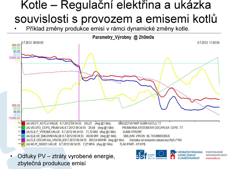 Odfuky PV ztráty vyrobené