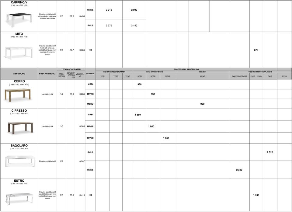 TISCHPLATTENOBERFLAECHE VEBI VEBE MRGR MENO FAHB FAHN RVLB VENE MRBI MRWE RVWE NOCE FAMS RVLB CERRO (L160++40 x 90 H75) MRBI 980 Laminátový stůl 1/ 68,0 0,86 MRWE 930 MENO 930 CIPRESSO (L167+++5 x