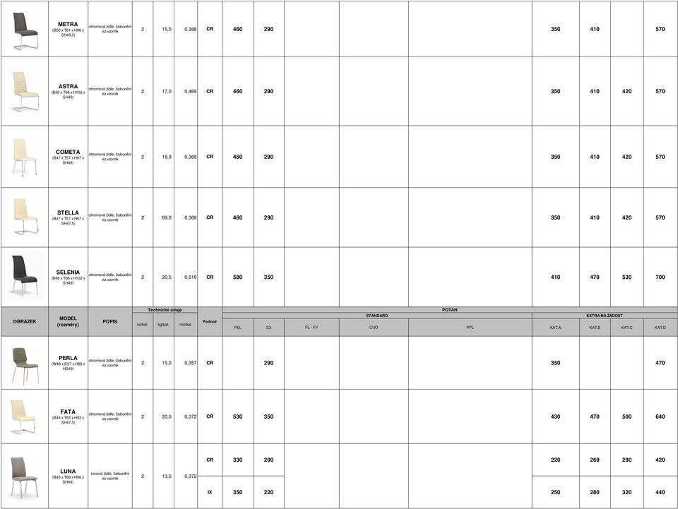 410 470 530 700 OBRÁZEK MODEL (rozměry) Technícké údaje ks/bal. kg/bal. m3/bal. Podnož POTAH STANDARD EXTRA NA ŽÁDOST KAT.B KAT.C FL - FV CUO PPL PEL SX KAT.A KAT.