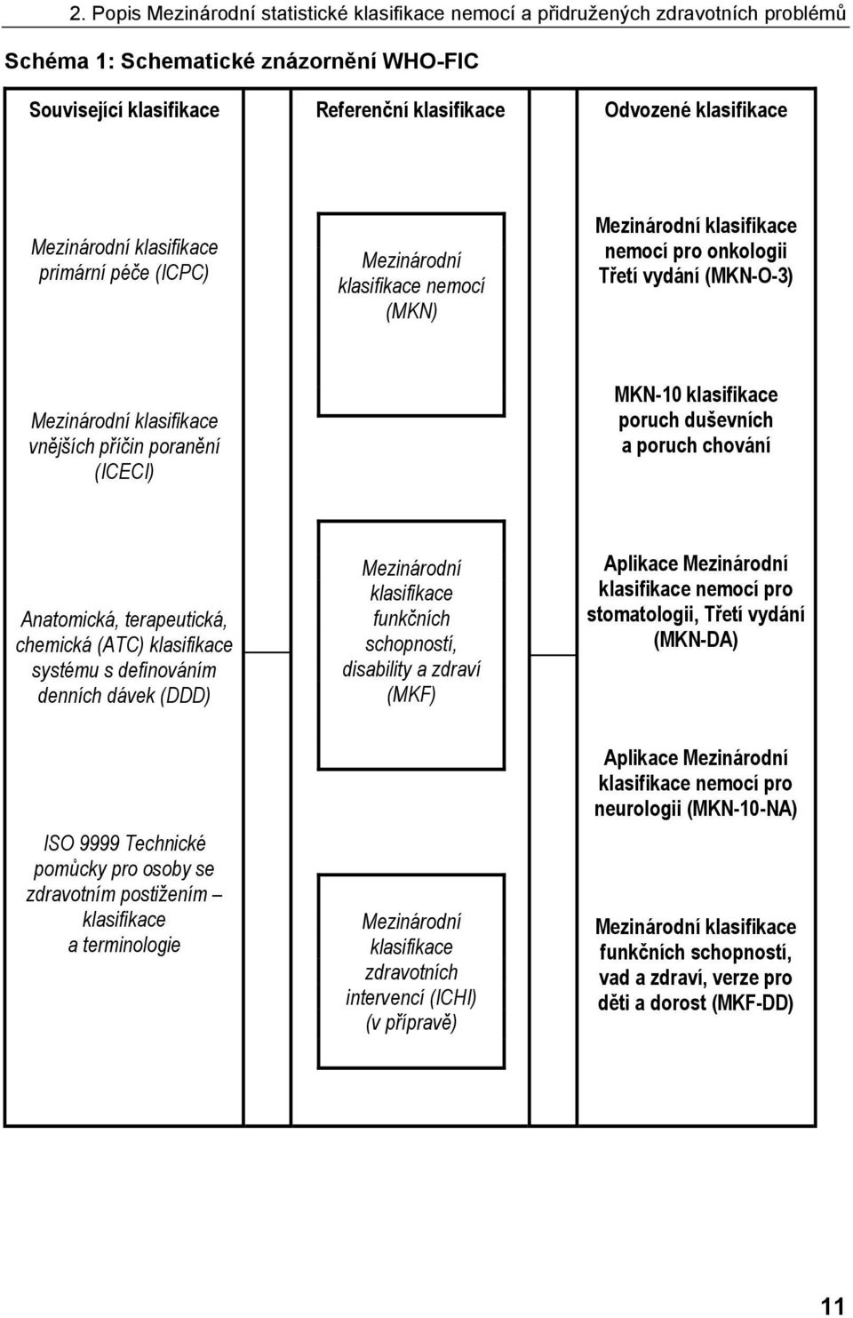 (ICECI) MKN-10 klasifikace poruch duševních a poruch chování Anatomická, terapeutická, chemická (ATC) klasifikace systému s definováním denních dávek (DDD) Mezinárodní klasifikace funkčních