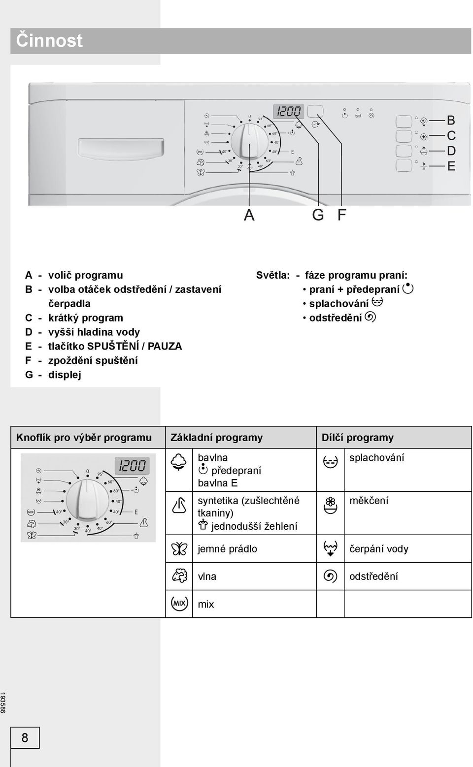 předepraní splachování odstředění Knoflík pro výběr programu Základní programy Dílčí programy bavlna předepraní