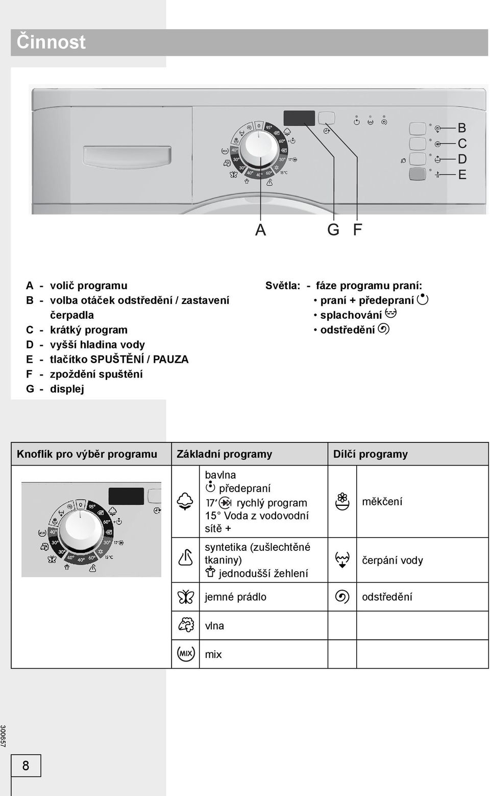 splachování odstředění Knoflík pro výběr programu Základní programy Dílčí programy bavlna předepraní rychlý program 15