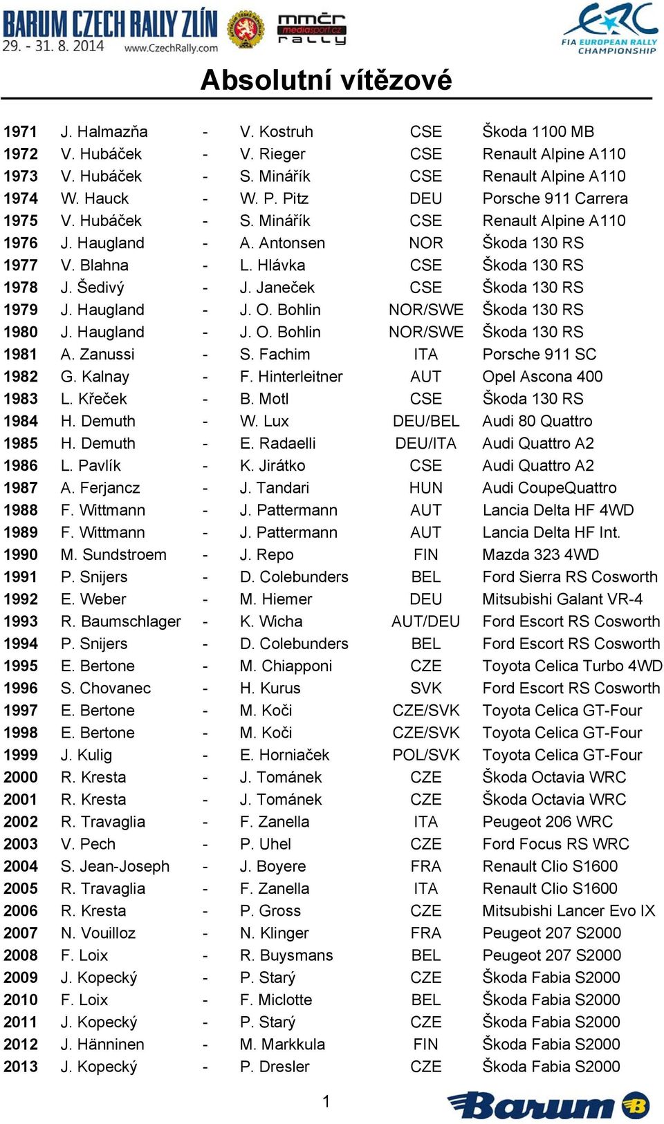 Janeček CSE Škoda 130 RS 1979 J. Haugland - J. O. Bohlin NOR/SWE Škoda 130 RS 1980 J. Haugland - J. O. Bohlin NOR/SWE Škoda 130 RS 1981 A. Zanussi - S. Fachim ITA Porsche 911 SC 1982 G. Kalnay - F.