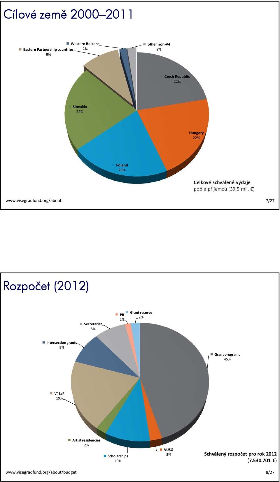 org/about 7/27 Rozpočet (2012) Secretariat 8% PR 2% Grant reserve 2% Intersection grants 9% Grant programs 45% V4EaP