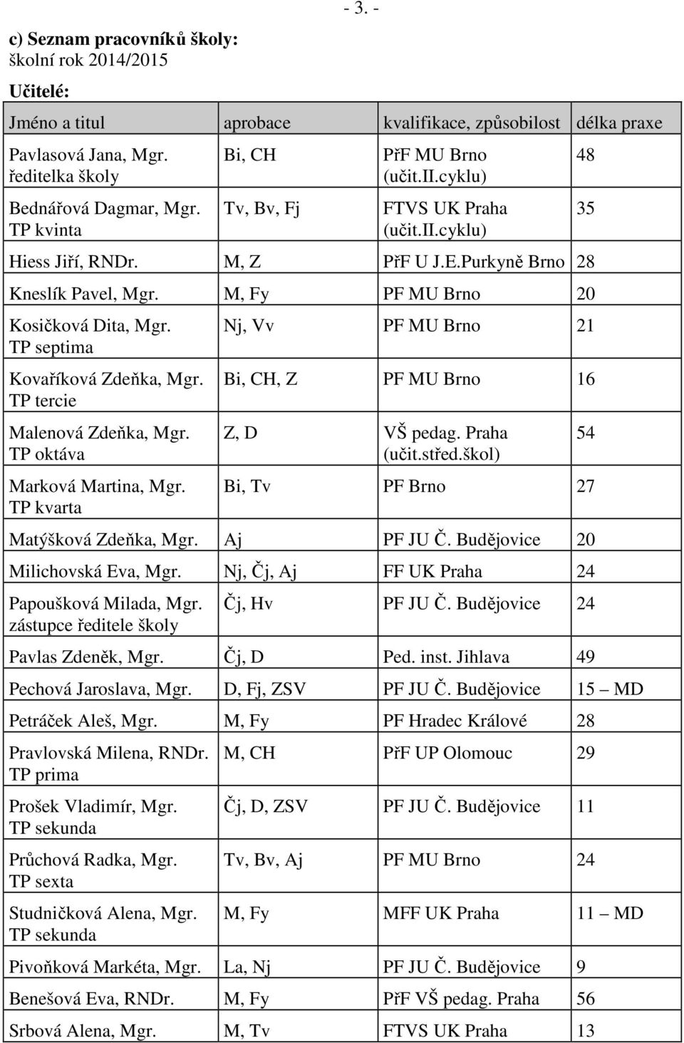 TP septima Kovaříková Zdeňka, Mgr. TP tercie Malenová Zdeňka, Mgr. TP oktáva Marková Martina, Mgr. TP kvarta 48 35 Nj, Vv PF MU Brno 21 Bi, CH, Z PF MU Brno 16 Z, D VŠ pedag. Praha (učit.střed.