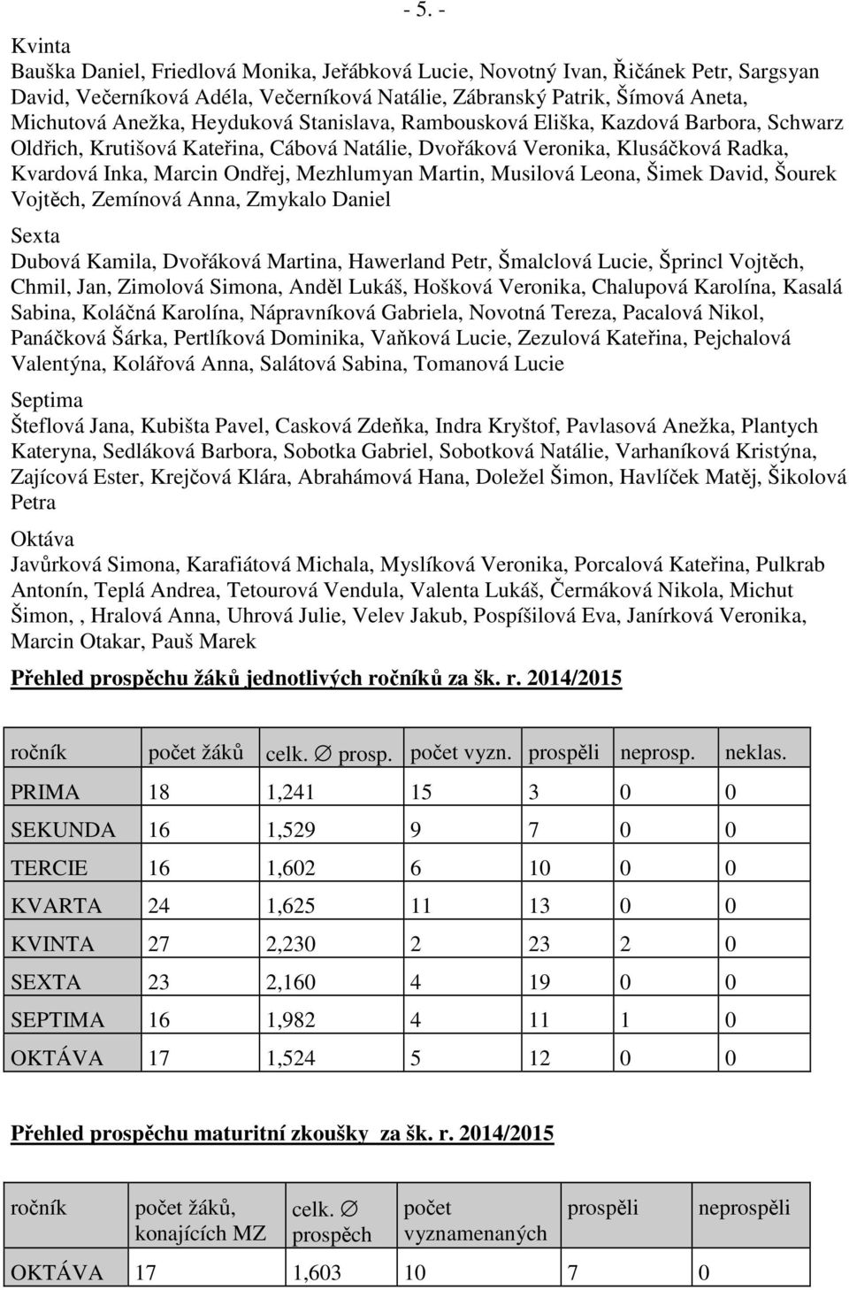 Musilová Leona, Šimek David, Šourek Vojtěch, Zemínová Anna, Zmykalo Daniel Sexta Dubová Kamila, Dvořáková Martina, Hawerland Petr, Šmalclová Lucie, Šprincl Vojtěch, Chmil, Jan, Zimolová Simona, Anděl