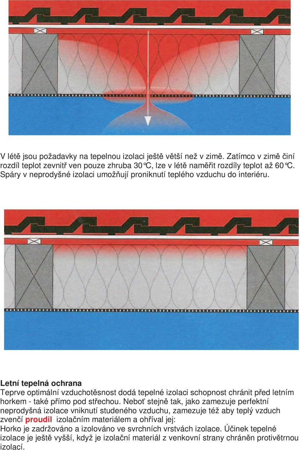 Letní tepelná ochrana Teprve optimální vzduchot snost dodá tepelné izolaci schopnost chránit p ed letním horkem - také p ímo pod st echou.