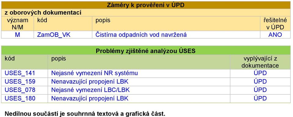 USES_141 Nejasné vymezení NR systému ÚPD USES_159 Nenavazující propojení LBK ÚPD USES_078 Nejasné