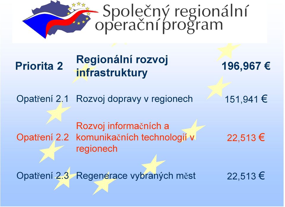 1 Rozvoj dopravy v regionech 151,941 2 Rozvoj