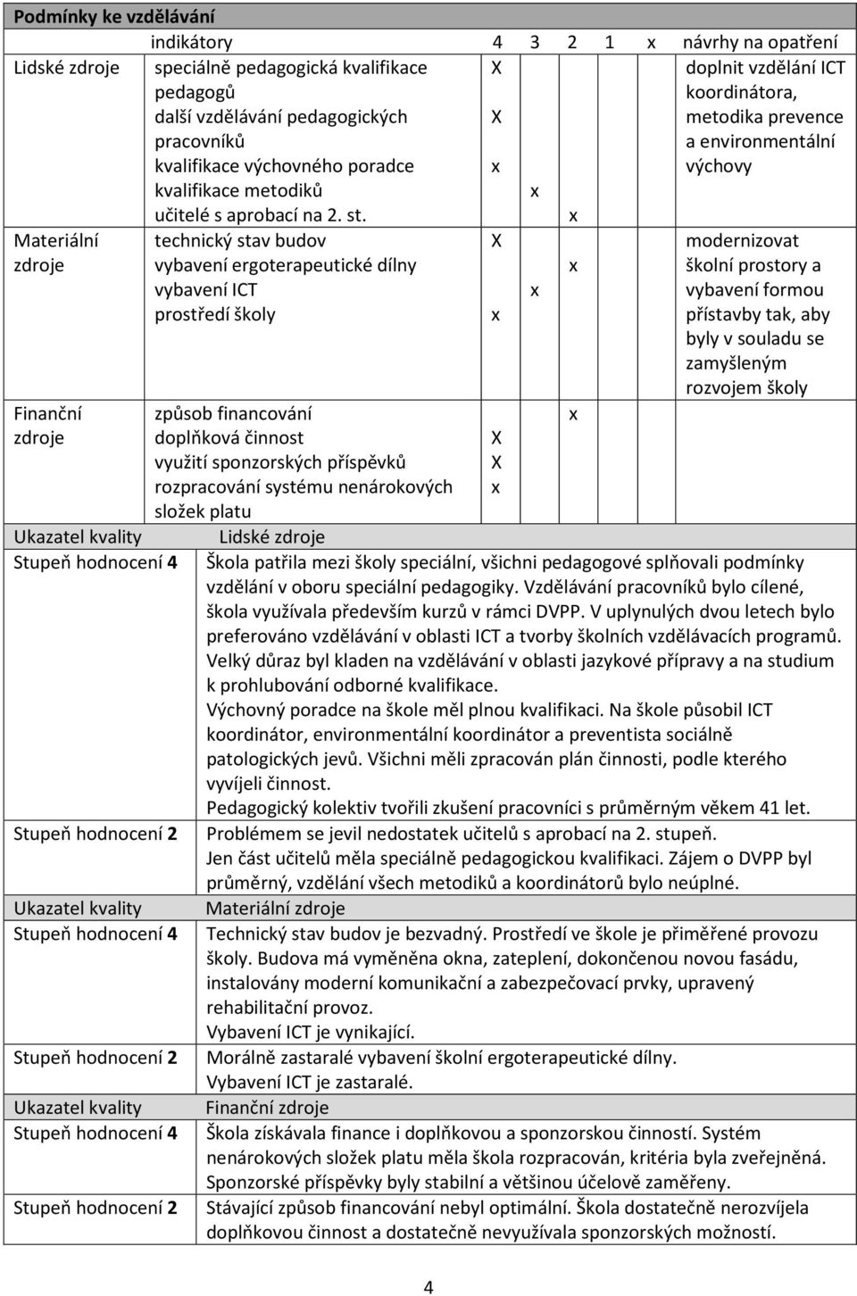 Materiální technický stav budov zdroje vybavení ergoterapeutické dílny vybavení ICT prostředí školy Finanční zdroje způsob financování doplňková činnost využití sponzorských příspěvků rozpracování