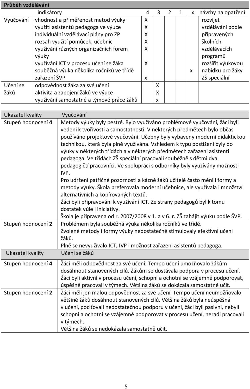 využívání samostatné a týmové práce žáků 4 3 2 1 návrhy na opatření rozvíjet vzdělávání podle připravených školních vzdělávacích programů rozšířit výukovou nabídku pro žáky ZŠ speciální Vyučování