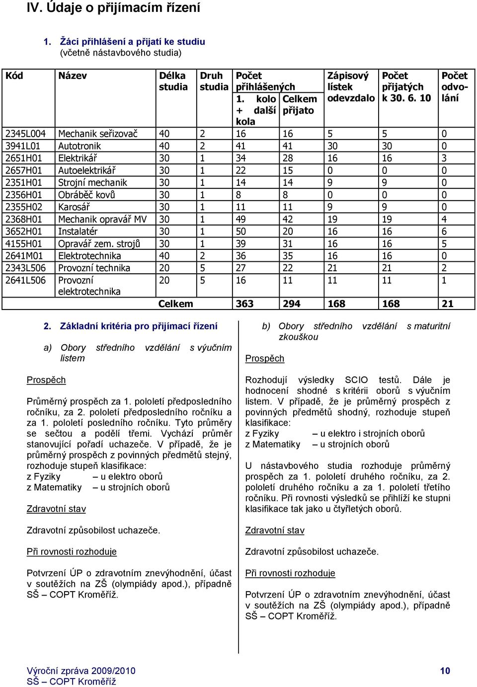 10 2345L004 Mechanik seřizovač 40 2 16 16 5 5 0 3941L01 Autotronik 40 2 41 41 30 30 0 2651H01 Elektrikář 30 1 34 28 16 16 3 2657H01 Autoelektrikář 30 1 22 15 0 0 0 2351H01 Strojní mechanik 30 1 14 14