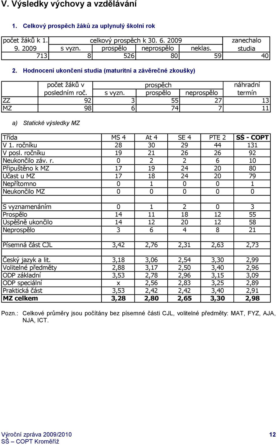 prospělo neprospělo termín ZZ 92 3 55 27 13 MZ 98 6 74 7 11 a) Statické výsledky MZ Třída MS 4 At 4 SE 4 PTE 2 SŠ - COPT V 1. ro