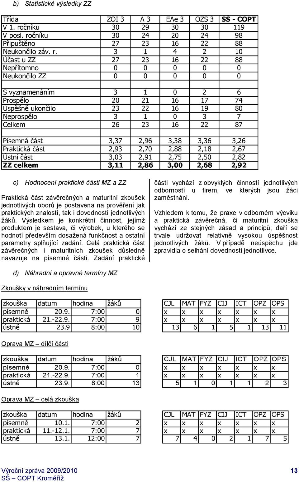 čníku 30 24 20 24 98 Připuštěno 27 23 16 22 88 Neukončilo záv. r.