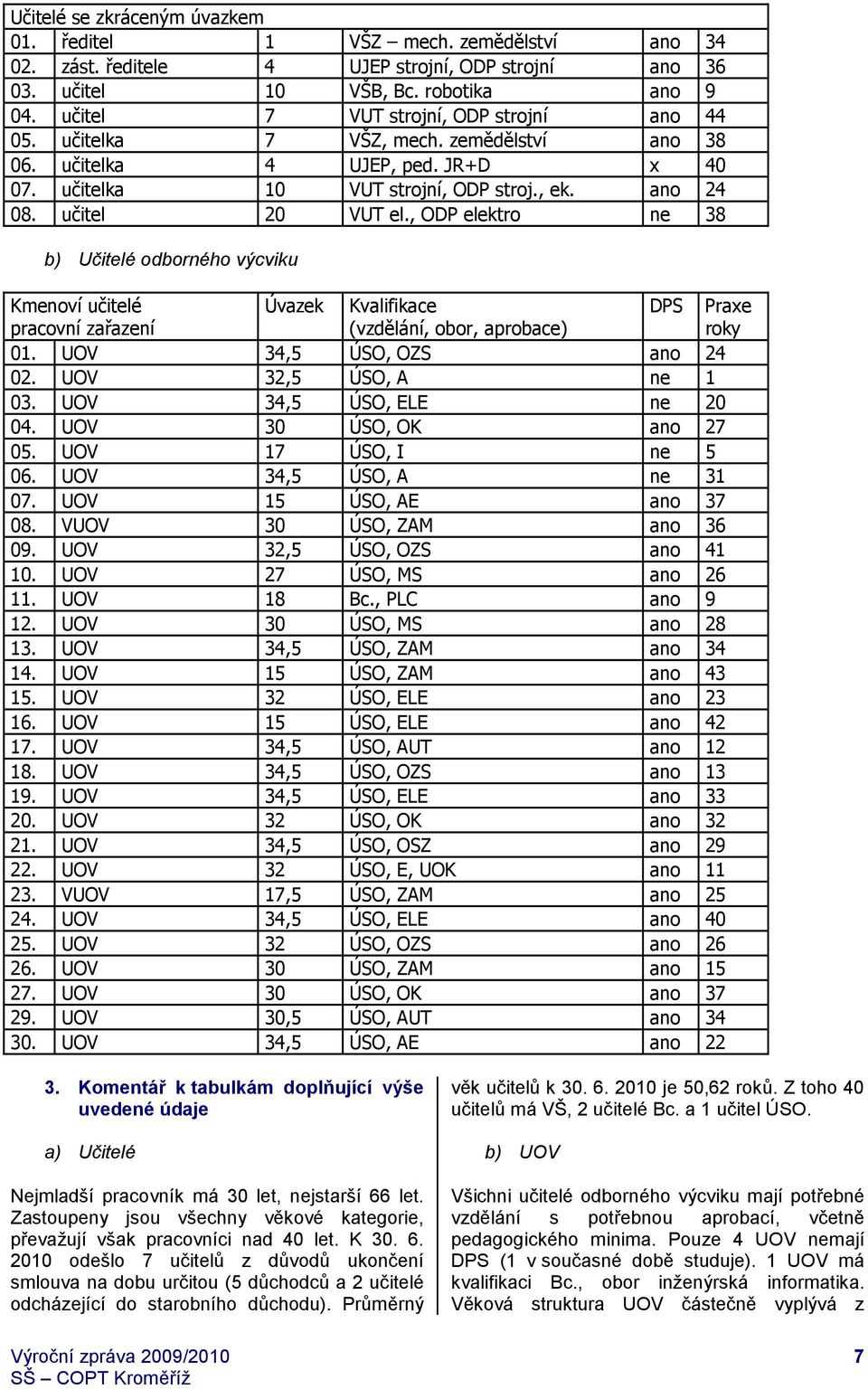 , ODP elektro ne 38 b) Učitelé odborného výcviku Kmenoví učitelé pracovní zařazení Úvazek Kvalifikace (vzdělání, obor, aprobace) DPS Praxe roky 01. UOV 34,5 ÚSO, OZS ano 24 02.