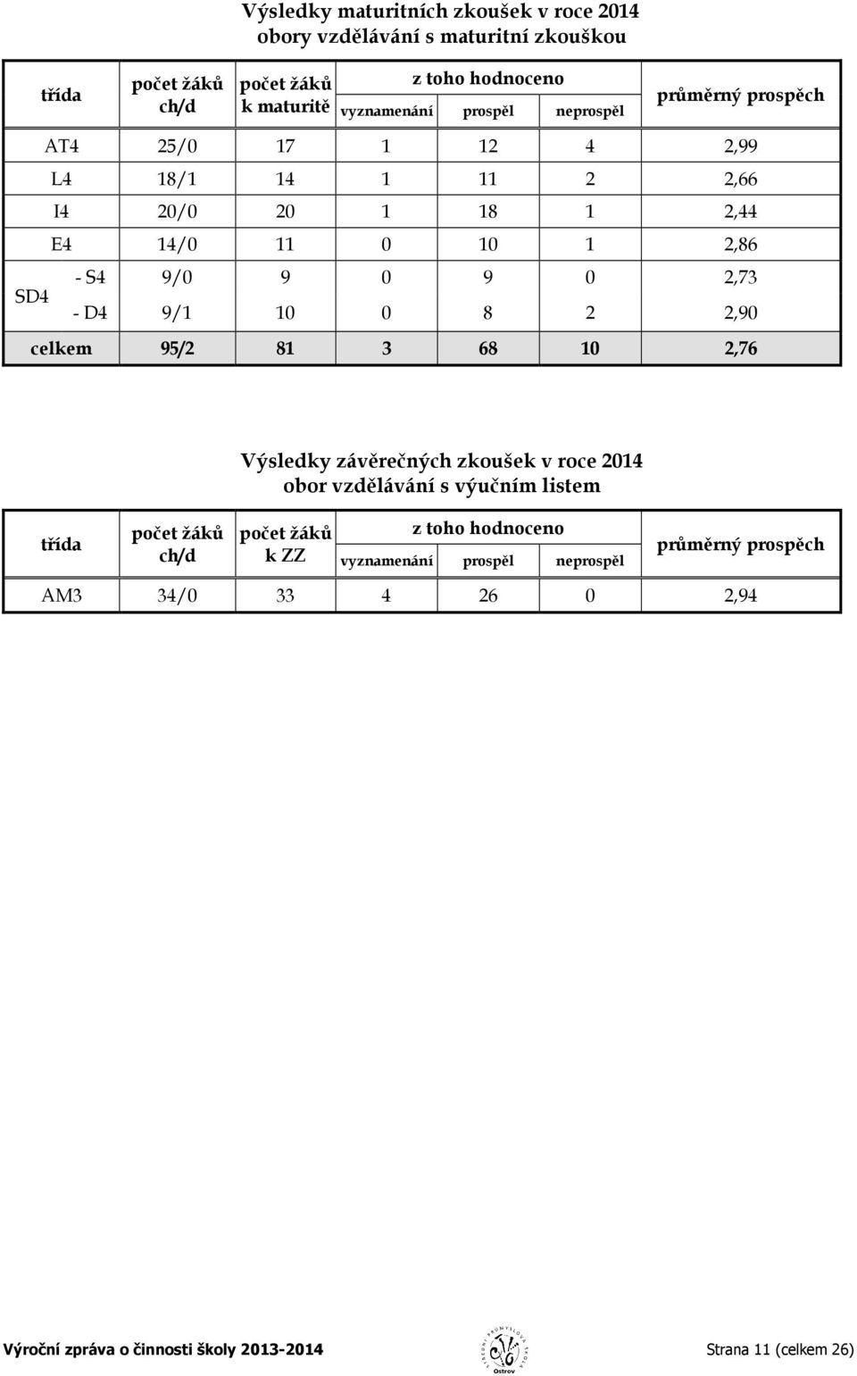 - D4 9/1 10 0 8 2 2,90 celkem 95/2 81 3 68 10 2,76 Výsledky závěrečných zkoušek v roce 2014 obor vzdělávání s výučním listem třída počet žáků ch/d počet