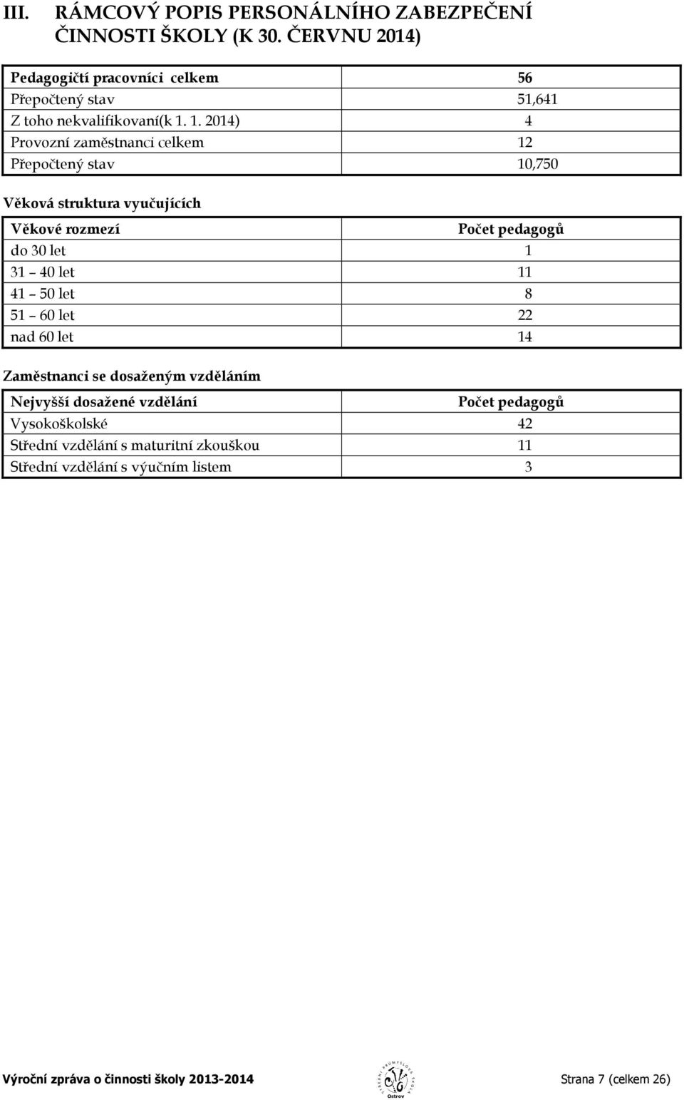 1. 2014) 4 Provozní zaměstnanci celkem 12 Přepočtený stav 10,750 Věková struktura vyučujících Věkové rozmezí Počet pedagogů do 30 let 1 31 40 let