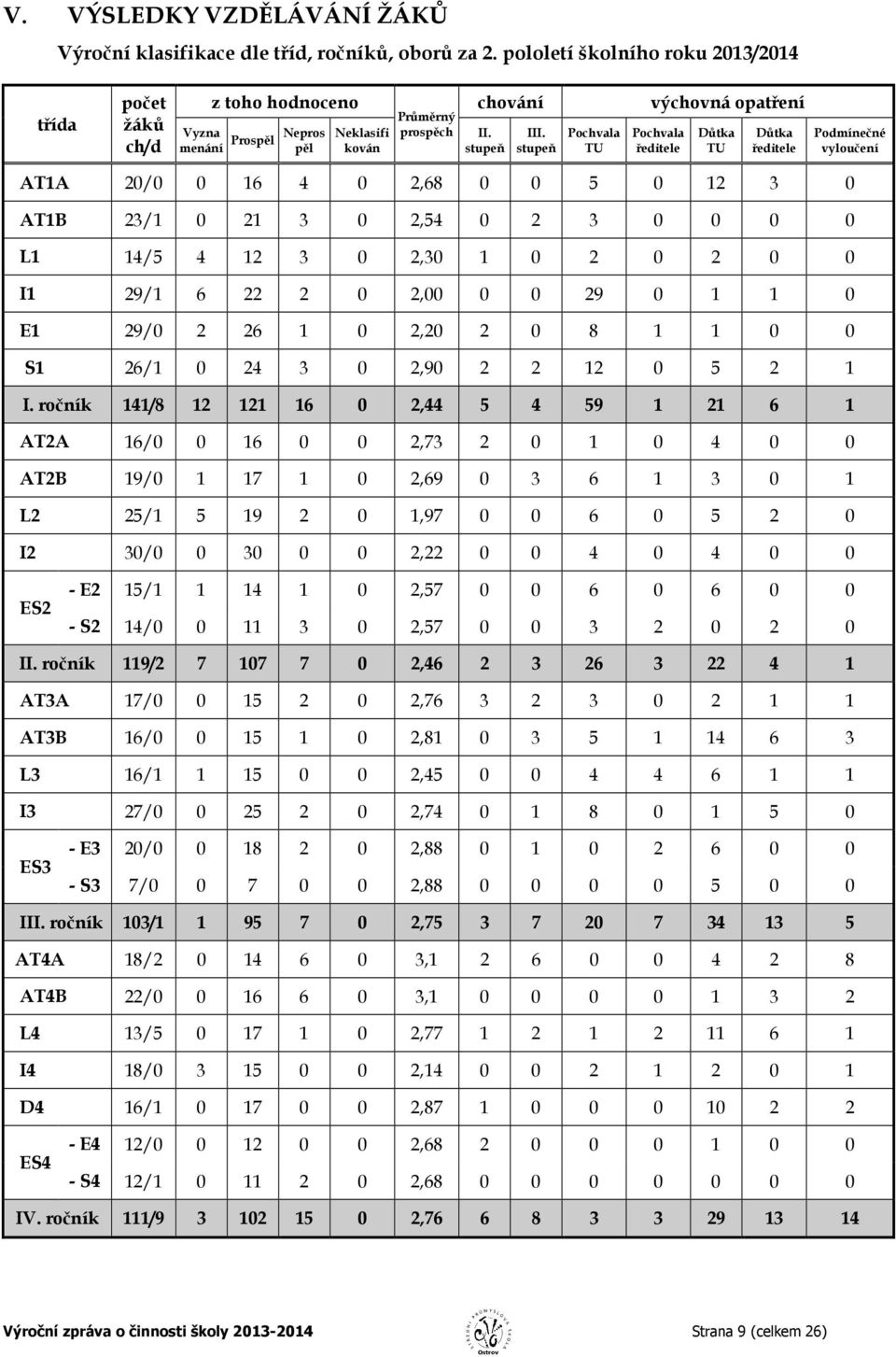 stupeň Pochvala TU výchovná opatření Pochvala ředitele Důtka TU Důtka ředitele Podmínečné vyloučení AT1A 20/0 0 16 4 0 2,68 0 0 5 0 12 3 0 AT1B 23/1 0 21 3 0 2,54 0 2 3 0 0 0 0 L1 14/5 4 12 3 0 2,30