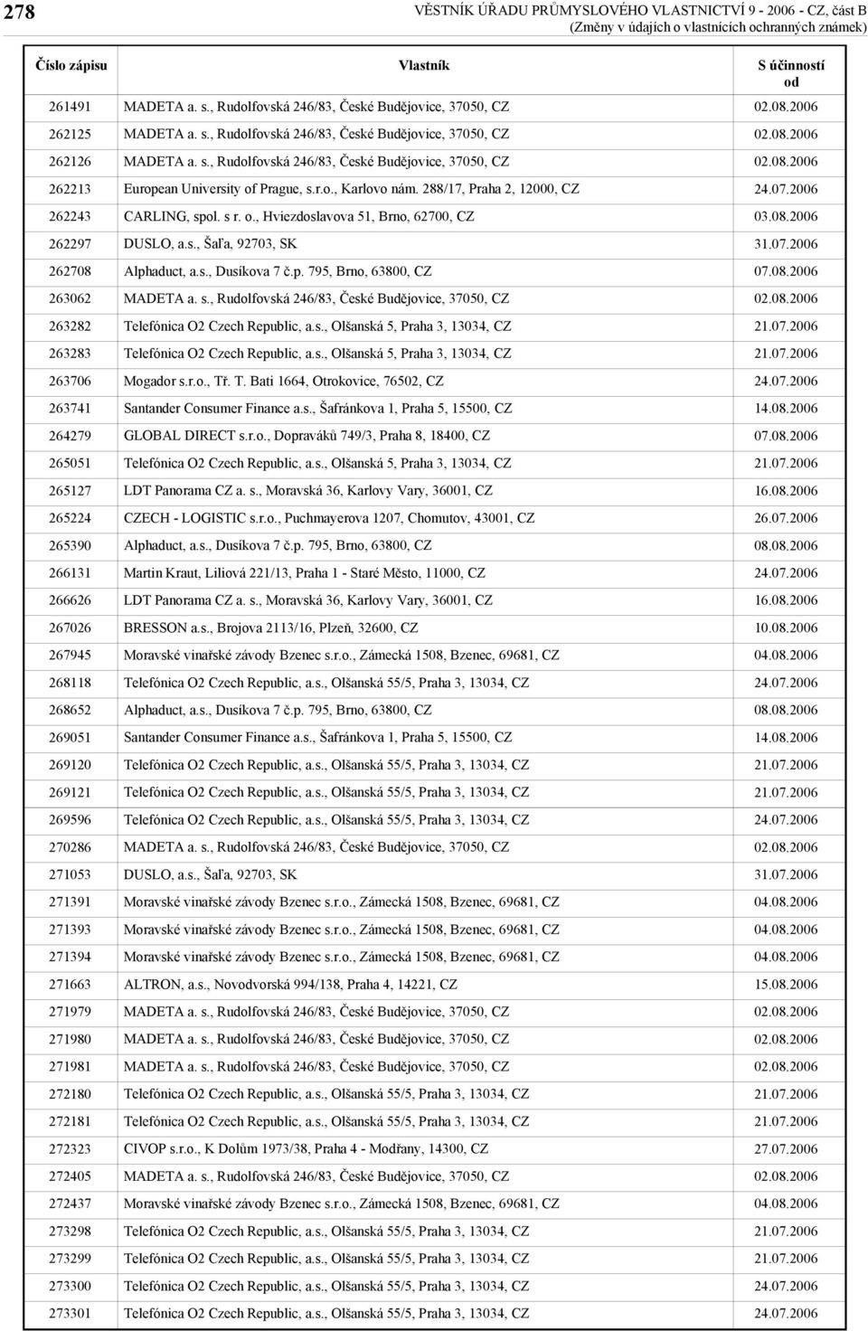 288/17, Praha 2, 12000, CZ CARLING, spol. s r. o., Hviezdoslavova 51, Brno, 62700, CZ Santander Consumer Finance a.s., Šafránkova 1, Praha 5, 15500, CZ GLOBAL DIRECT s.r.o., Dopraváků 749/3, Praha 8, 18400, CZ CZECH - LOGISTIC s.