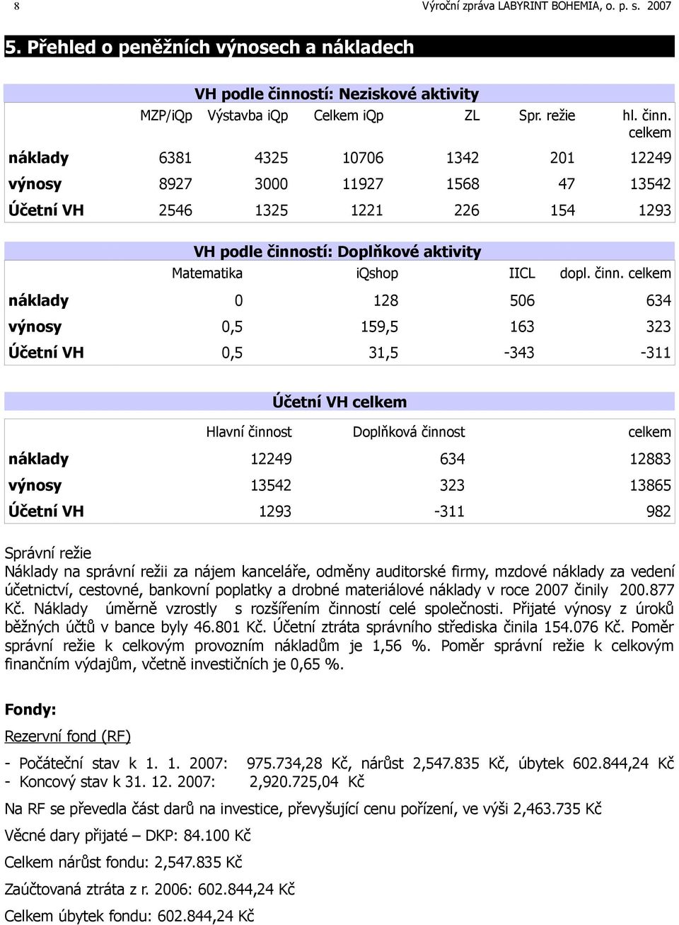 celkem náklady 6381 4325 176 1342 21 12249 výnosy 8927 3 11927 1568 47 13542 Účetní VH 2546 1325 1221 226 154 1293 VH podle činno