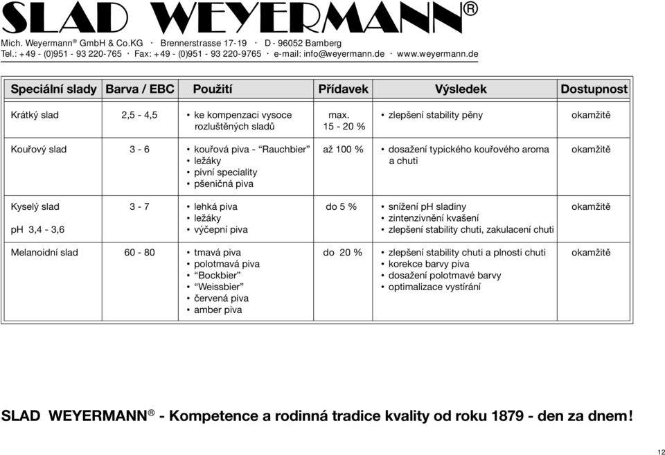 pivní speciality pšeničná piva Kyselý slad 3-7 lehká piva do 5 % snížení ph sladiny okamžitě ležáky zintenzivnění kvašení ph 3,4-3,6 výčepní piva zlepšení stability chuti,