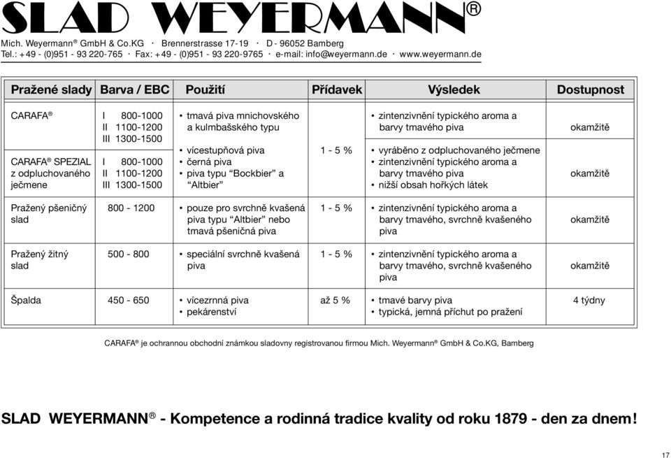 tmavého piva okamžitě ječmene III 1300-1500 Altbier nižší obsah hořkých látek Pražený pšeničný 800-1200 pouze pro svrchně kvašená 1-5 % zintenzivnění typického aroma a slad piva typu Altbier nebo