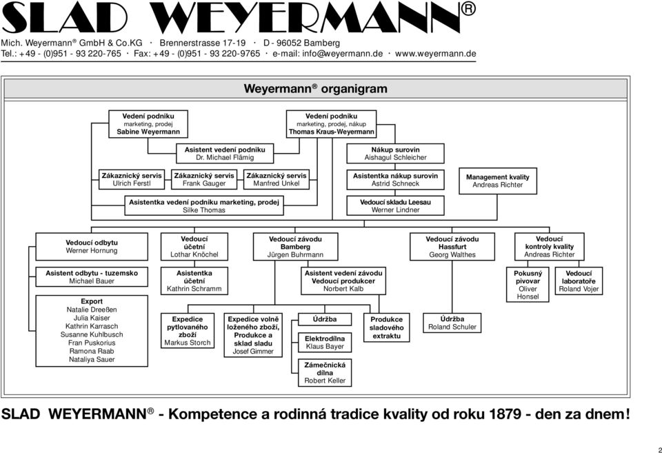 kvality Andreas Richter Asistentka vedení podniku marketing, prodej Silke Thomas Vedoucí skladu Leesau Werner Lindner Vedoucí odbytu Werner Hornung Vedoucí účetní Lothar Knöchel Vedoucí závodu