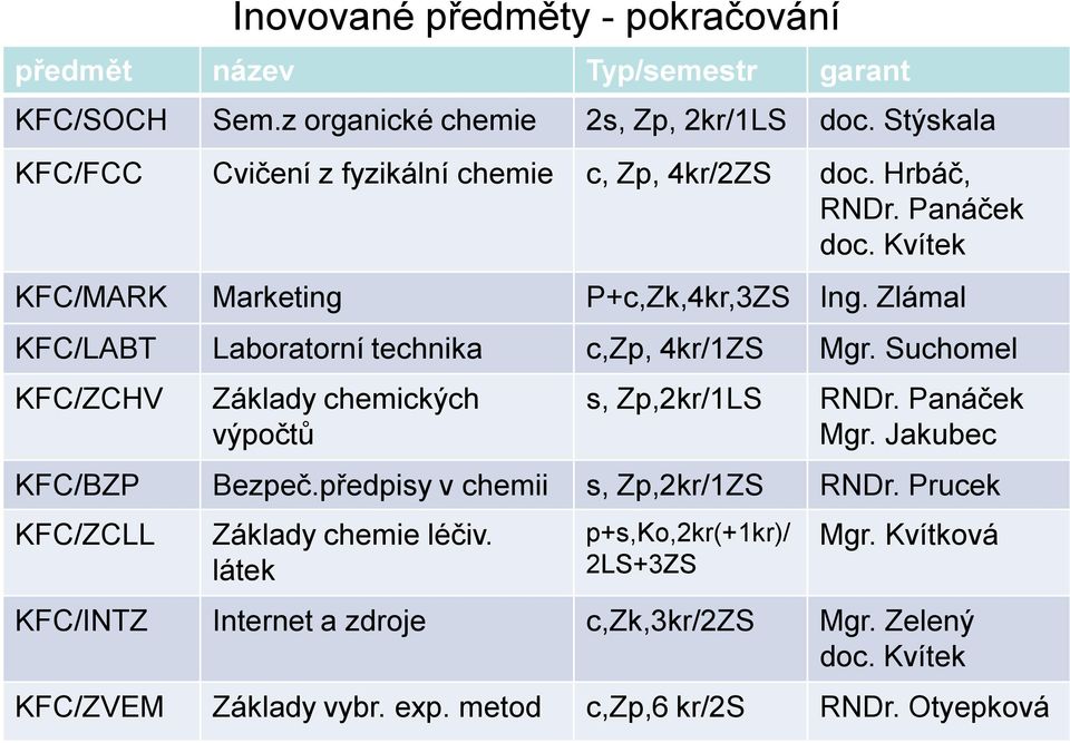 Zlámal KFC/LABT Laboratorní technika c,zp, 4kr/1ZS Mgr. Suchomel KFC/ZCHV Základy chemických výpočtů s, Zp,2kr/1LS RNDr. Panáček Mgr. Jakubec KFC/BZP Bezpeč.