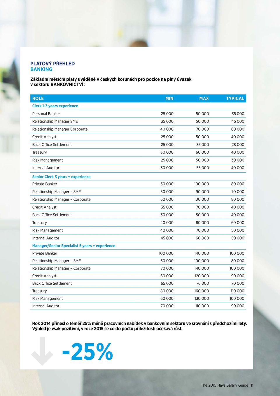 30 000 60 000 40 000 Risk Management 25 000 50 000 30 000 Internal Auditor 30 000 55 000 40 000 Senior Clerk 3 years + experience Private Banker 50 000 100 000 80 000 Relationship Manager SME 50 000