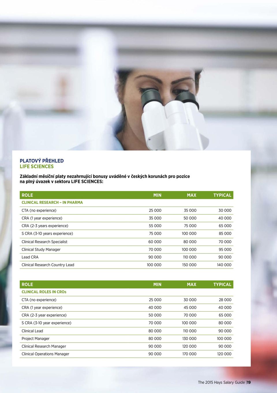 Research Specialist 60 000 80 000 70 000 Clinical Study Manager 70 000 100 000 95 000 Lead CRA 90 000 110 000 90 000 Clinical Research Country Lead 100 000 150 000 140 000 ROLE MIN MAX TYPICAL