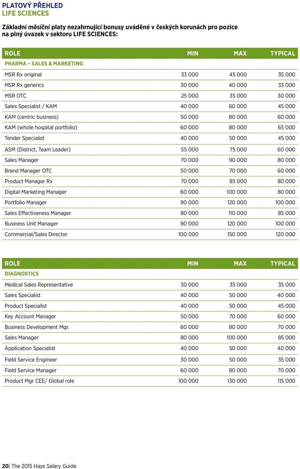 (whole hospital portfolio) 60 000 80 000 65 000 Tender Specialist 40 000 50 000 45 000 ASM (District, Team Leader) 55 000 75 000 60 000 Sales Manager 70 000 90 000 80 000 Brand Manager OTC 50 000 70