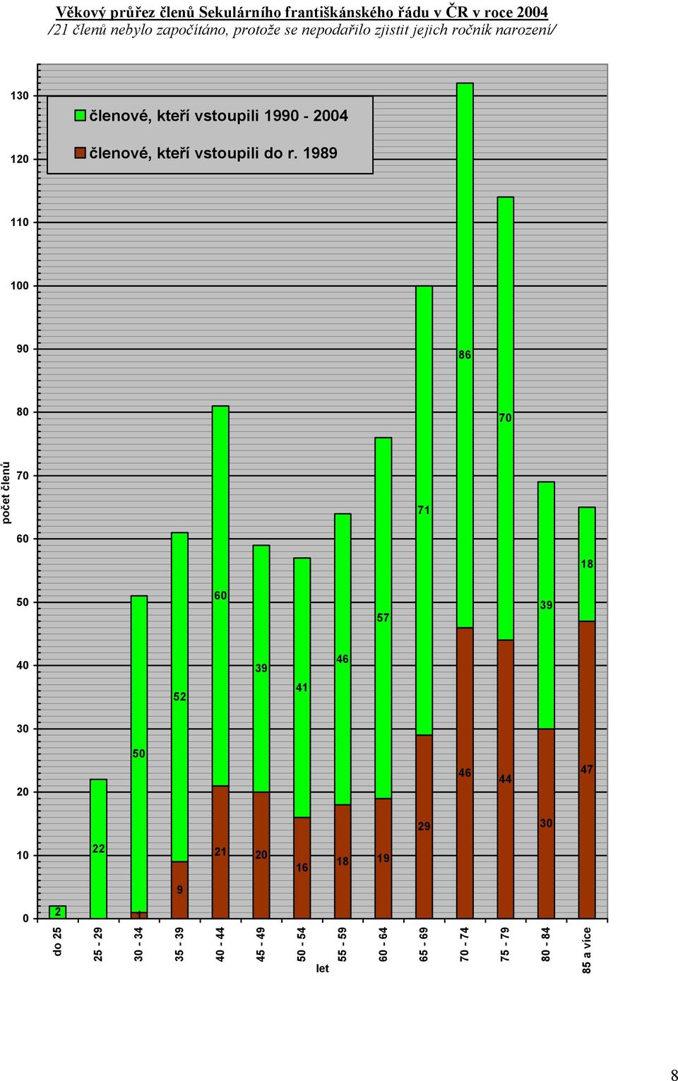 do r. 1989 110 100 90 86 80 70 počet členů 70 60 71 18 50 60 57 39 40 39 46 52 41 30 20 50 46 44 47 29 30 10 22