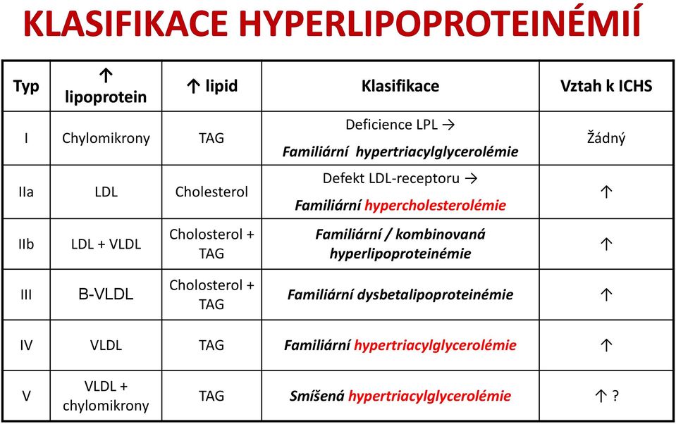Familiární / kombinovaná hyperlipoproteinémie Vztah k ICHS Žádný III Β-VLDL Cholosterol + TAG Familiární