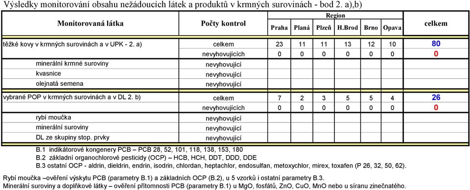 Brod Brno Opava celkem 23 11 11 13 12 10 80 ch 0 0 0 0 0 0 0 celkem 7 2 3 5 5 4 26 ch 0 0 0 0 0 0 0 B.1 indikátorové kongenery PCB PCB 28, 52, 101, 118, 138, 153, 180 B.