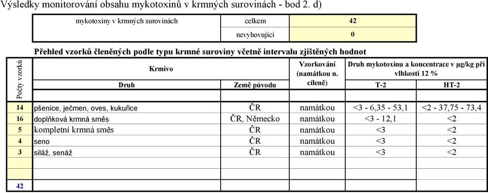 Vzorkování Druh mykotoxinu a koncentrace v μg/kg při Krmivo (namátkou n.