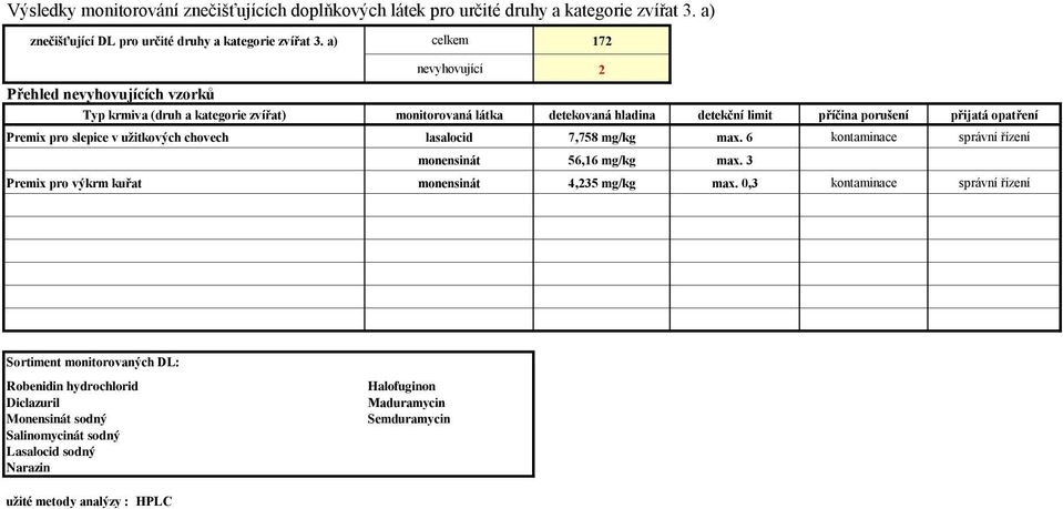 v užitkových chovech lasalocid 7,758 mg/kg max. 6 kontaminace správní řízení monensinát 56,16 mg/kg max. 3 Premix pro výkrm kuřat monensinát 4,235 mg/kg max.