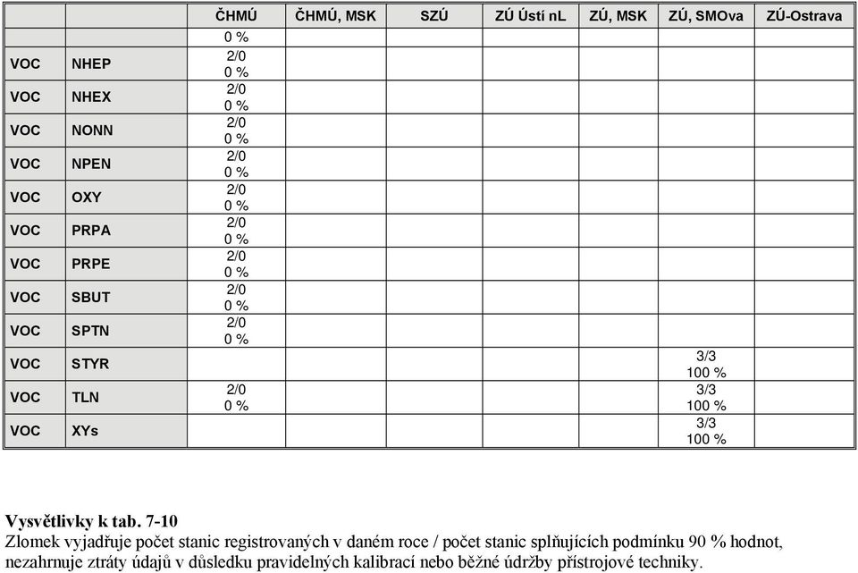 7-10 Zlomek vyjadřuje počet stanic registrovaných v daném roce / počet stanic