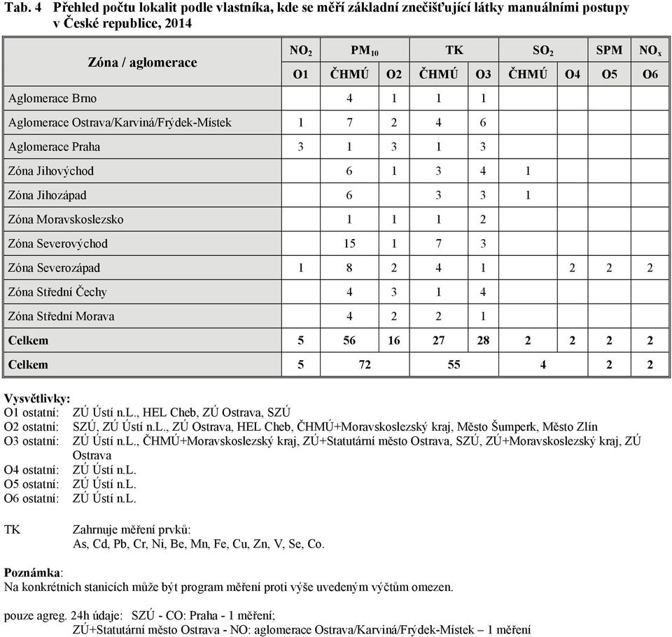 Severovýchod 15 1 7 3 Zóna Severozápad 1 8 2 4 1 2 2 2 Zóna Střední Čechy 4 3 1 4 Zóna Střední Morava 4 2 2 1 Celkem 5 56 16 27 28 2 2 2 2 Celkem 5 72 55 4 2 2 Vysvětlivky: O1 ostatní: ZÚ Ústí n.l., HEL Cheb, ZÚ Ostrava, SZÚ O2 ostatní: SZÚ, ZÚ Ústí n.