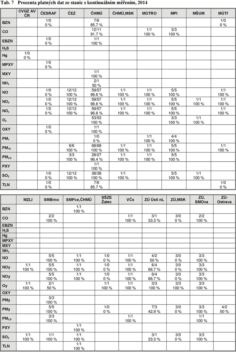 6 % 59/57 96.6 % 59/57 96.6 % 53/53 68/68 28/27 96.4 % 38/38 7/6 85.7 % 4/4 BZN CO EBZN H 2 S Hg MPXY MXY NH 3 NO NOy NOy Oy OXY PMy PMy PM 2.