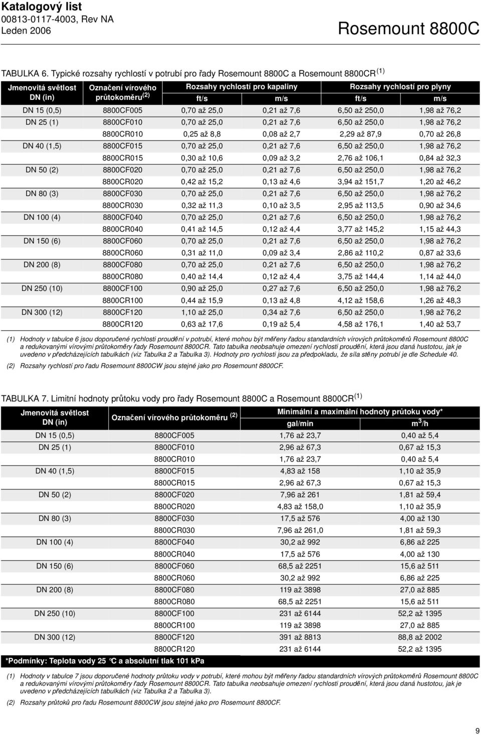 (2) ft/s m/s ft/s m/s DN 15 (0,5) 8800CF005 0,70 až 25,0 0,21 až 7,6 6,50 až 250,0 1,98 až 76,2 DN 25 (1) 8800CF010 0,70 až 25,0 0,21 až 7,6 6,50 až 250,0 1,98 až 76,2 8800CR010 0,25 až 8,8 0,08 až