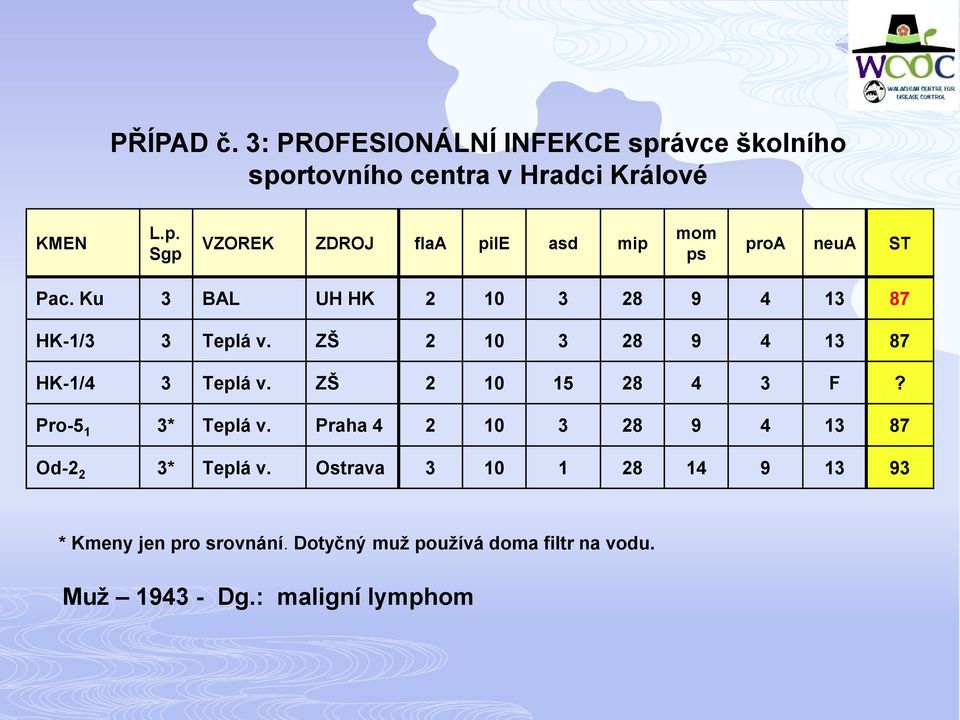 Pro-5 1 3* Teplá v. Praha 4 2 10 3 28 9 4 13 87 Od-2 2 3* Teplá v.